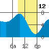 Chirikof Island tide chart for Thursday, February 12, 2026