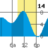 Chirikof Island tide chart for Saturday, February 14, 2026