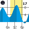Chirikof Island tide chart for Tuesday, February 17, 2026