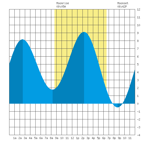 Chirikof Island tide chart for Wednesday, February 18, 2026
