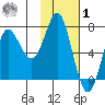 Chirikof Island tide chart for Sunday, February 1, 2026