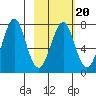 Chirikof Island tide chart for Friday, February 20, 2026