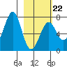 Chirikof Island tide chart for Sunday, February 22, 2026