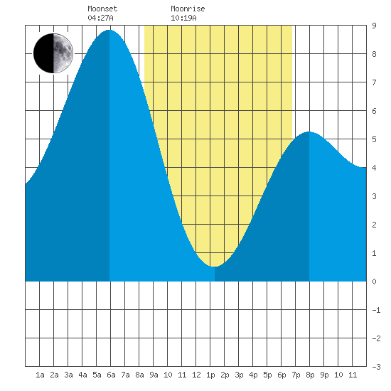 Chirikof Island tide chart for Tuesday, February 24, 2026