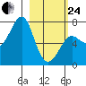 Chirikof Island tide chart for Tuesday, February 24, 2026