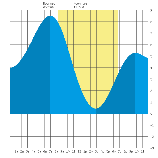 Chirikof Island tide chart for Wednesday, February 25, 2026