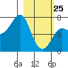 Chirikof Island tide chart for Wednesday, February 25, 2026