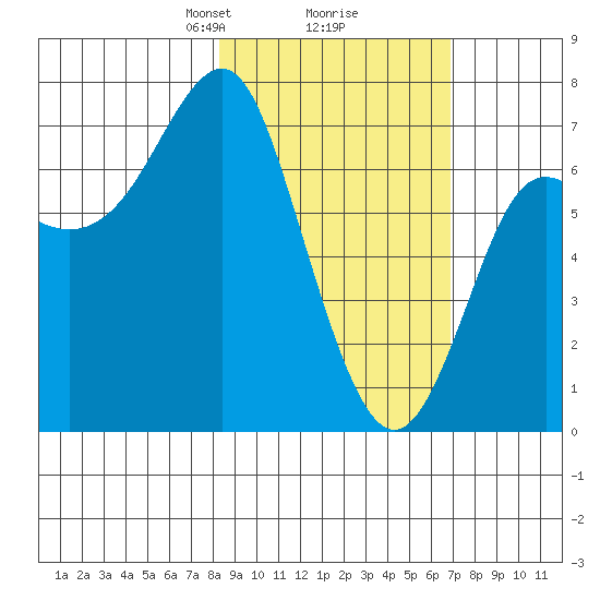 Chirikof Island tide chart for Thursday, February 26, 2026