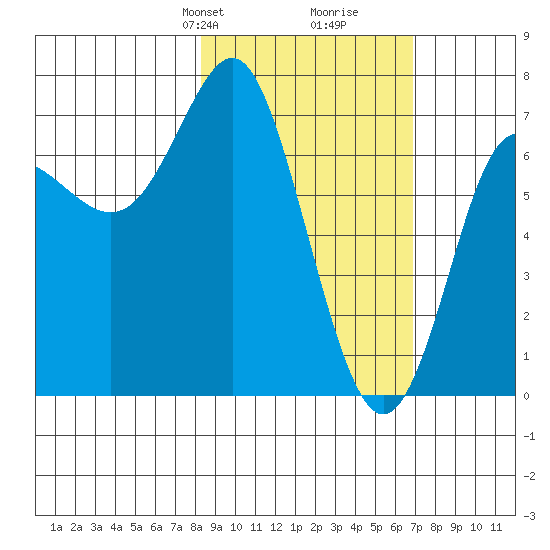 Chirikof Island tide chart for Friday, February 27, 2026