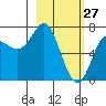 Chirikof Island tide chart for Friday, February 27, 2026
