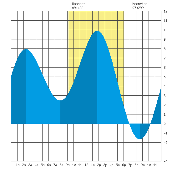 Chirikof Island tide chart for Monday, February 2, 2026