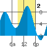 Chirikof Island tide chart for Monday, February 2, 2026