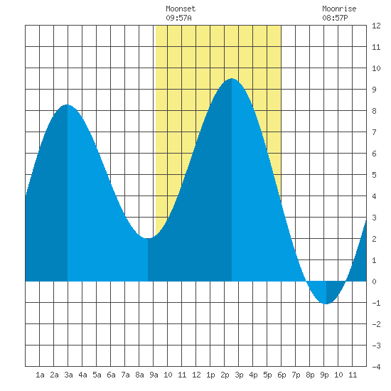 Chirikof Island tide chart for Tuesday, February 3, 2026