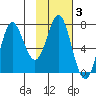 Chirikof Island tide chart for Tuesday, February 3, 2026