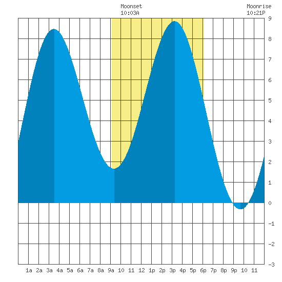 Chirikof Island tide chart for Wednesday, February 4, 2026