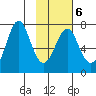 Chirikof Island tide chart for Friday, February 6, 2026