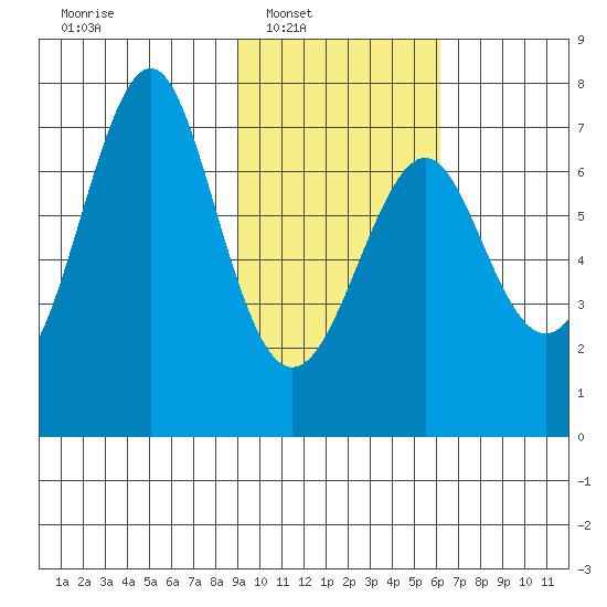 Chirikof Island tide chart for Saturday, February 7, 2026