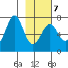 Chirikof Island tide chart for Saturday, February 7, 2026
