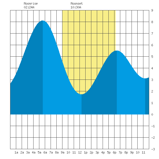 Chirikof Island tide chart for Sunday, February 8, 2026