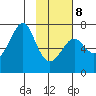 Chirikof Island tide chart for Sunday, February 8, 2026