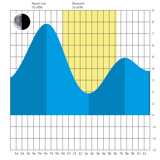 Chirikof Island tide chart for Monday, February 9, 2026