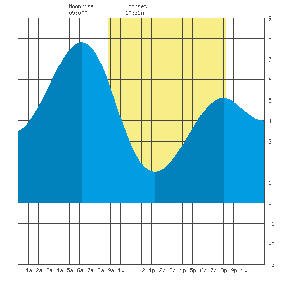 Chirikof Island tide chart for Tuesday, March 10, 2026