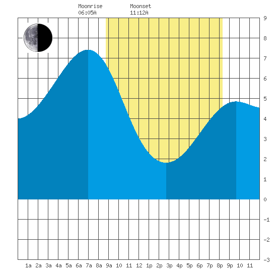 Chirikof Island tide chart for Wednesday, March 11, 2026