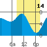 Chirikof Island tide chart for Saturday, March 14, 2026