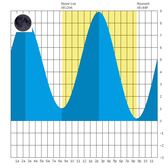 Chirikof Island tide chart for Wednesday, March 18, 2026