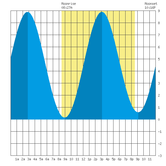 Chirikof Island tide chart for Thursday, March 19, 2026