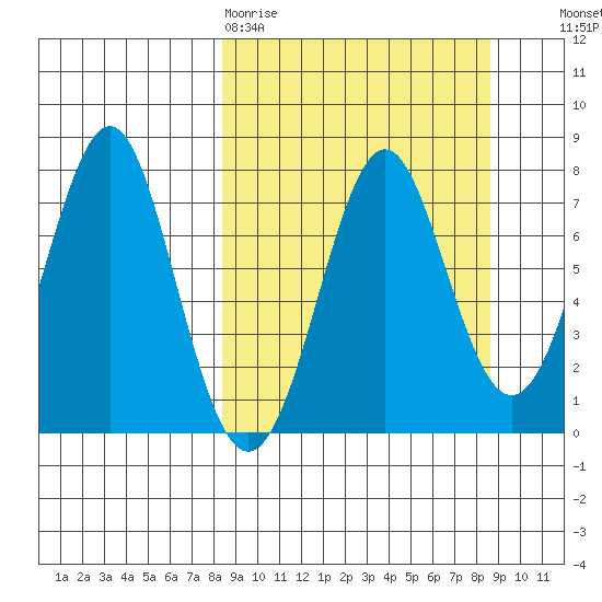 Chirikof Island tide chart for Friday, March 20, 2026