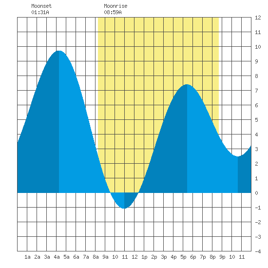 Chirikof Island tide chart for Sunday, March 22, 2026