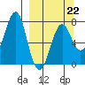 Chirikof Island tide chart for Sunday, March 22, 2026
