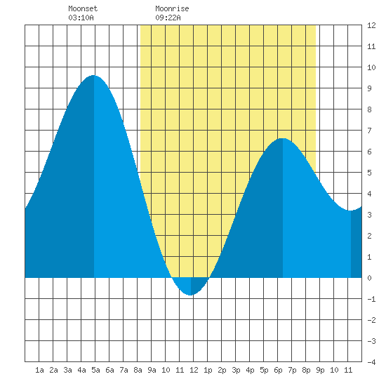 Chirikof Island tide chart for Monday, March 23, 2026
