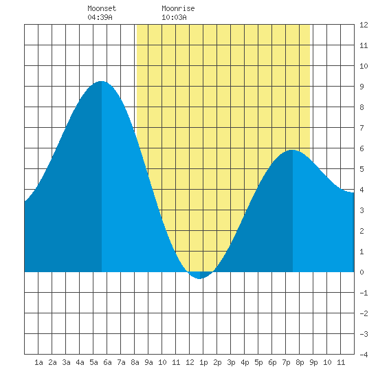 Chirikof Island tide chart for Tuesday, March 24, 2026