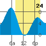 Chirikof Island tide chart for Tuesday, March 24, 2026