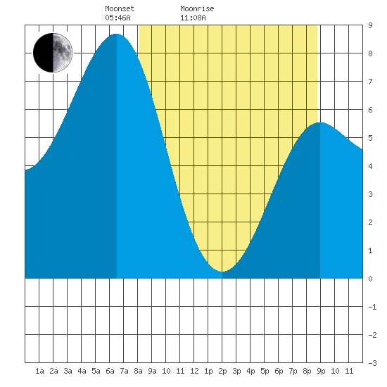 Chirikof Island tide chart for Wednesday, March 25, 2026