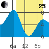 Chirikof Island tide chart for Wednesday, March 25, 2026