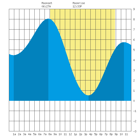 Chirikof Island tide chart for Thursday, March 26, 2026