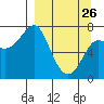Chirikof Island tide chart for Thursday, March 26, 2026
