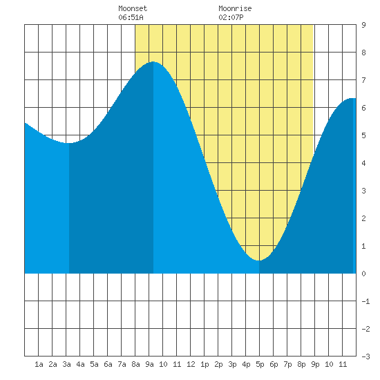 Chirikof Island tide chart for Friday, March 27, 2026