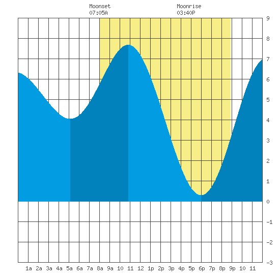 Chirikof Island tide chart for Saturday, March 28, 2026