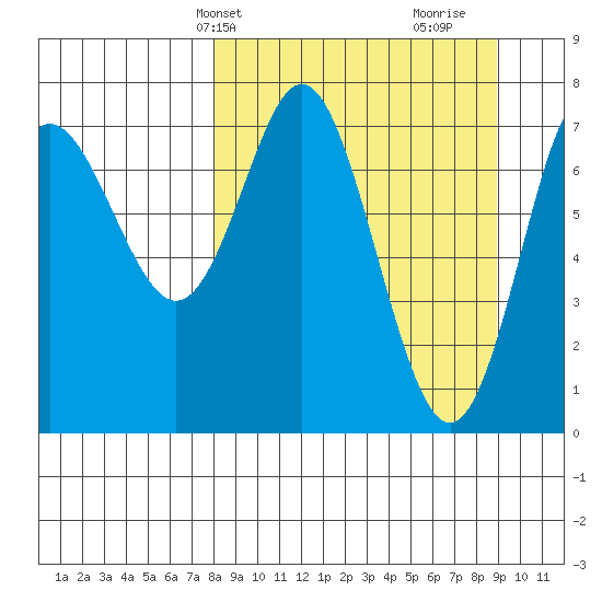 Chirikof Island tide chart for Sunday, March 29, 2026