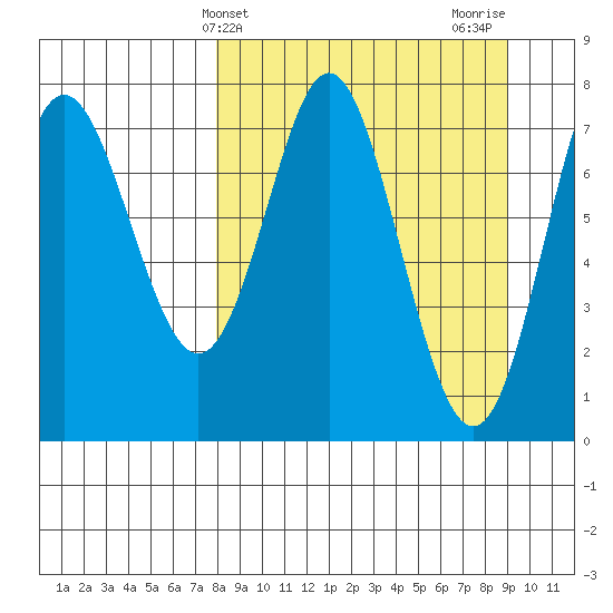 Chirikof Island tide chart for Monday, March 30, 2026