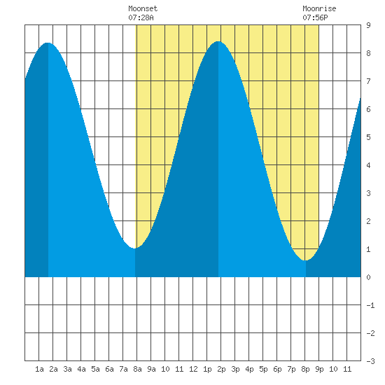 Chirikof Island tide chart for Tuesday, March 31, 2026