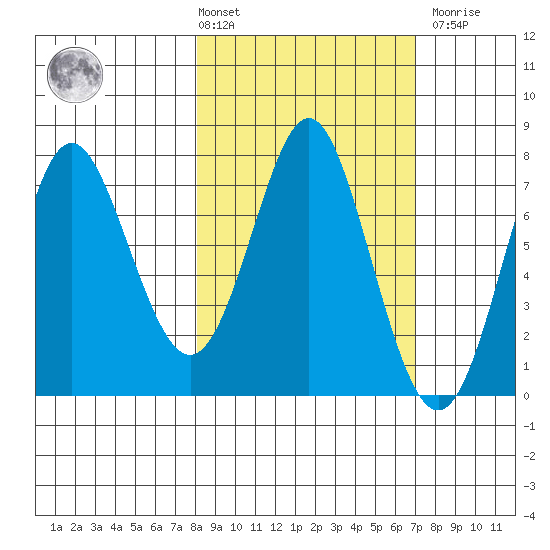Chirikof Island tide chart for Tuesday, March 3, 2026
