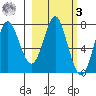 Chirikof Island tide chart for Tuesday, March 3, 2026