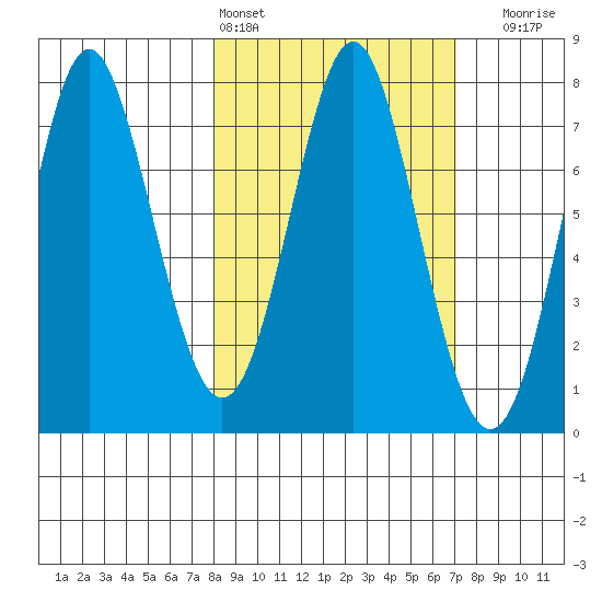 Chirikof Island tide chart for Wednesday, March 4, 2026