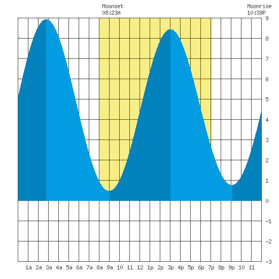 Chirikof Island tide chart for Thursday, March 5, 2026