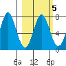 Chirikof Island tide chart for Thursday, March 5, 2026